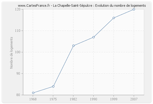 La Chapelle-Saint-Sépulcre : Evolution du nombre de logements